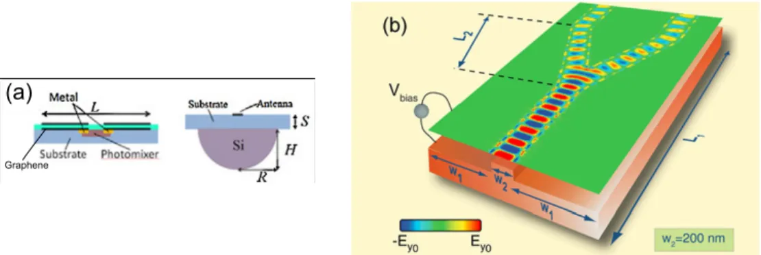 Figure 1.8 Plasmonic devices (a) Graphene dipole plasmonic antenna [50] and (b) Graphene plasmonic waveguide [51]