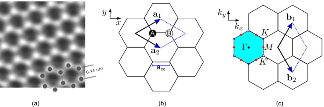 Figure 2.1 (a) Graphene hexagonal lattice observed experimentally by transmission electron aberration-corrected microscope (TEAM) [2]