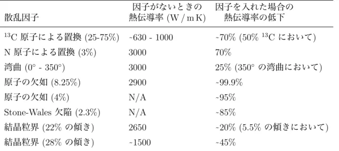 表 1.1: 様々な散乱因子による熱伝導率の低下 [7] 散乱因子 因子がないときの熱伝導率 (W / m K) 因子を入れた場合の熱伝導率の低下 13 C 原子による置換 (25-75%) ˜630 - 1000 ˜70% (50% 13 C において ) N 原子による置換 (3%) 3000 70% 湾曲 (0 ◦ - 350 ◦ ) 3000 25% (350 ◦ の湾曲において ) 原子の欠如 (8.25%) 2900 ˜99.9% 原子の欠如 (4%) N/A ˜95% Stone-Wales 