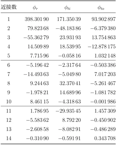 表 2.1: M. Furukawa が求めた force constant パラメータ [20]