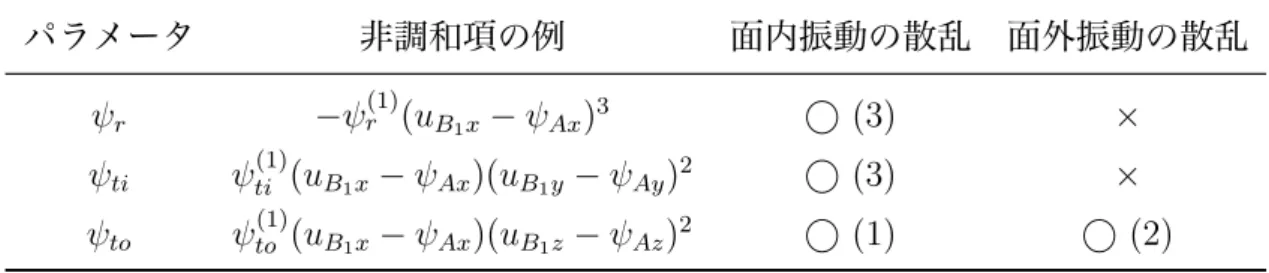 表 5.2: 各非調和項が引き起こす散乱の種類  () 内の数字は 1 つの散乱過程に関わるフォノンの数 パラメータ 非調和項の例 面内振動の散乱 面外振動の散乱 ψ r − ψ r (1) (u B 1 x − ψ Ax ) 3 ⃝ (3) × ψ ti ψ (1) ti (u B 1 x − ψ Ax )(u B 1 y − ψ Ay ) 2 ⃝ (3) × ψ to ψ to (1) (u B 1 x − ψ Ax )(u B 1 z − ψ Az ) 2 ⃝ (1) ⃝ (2) Paulatto ら