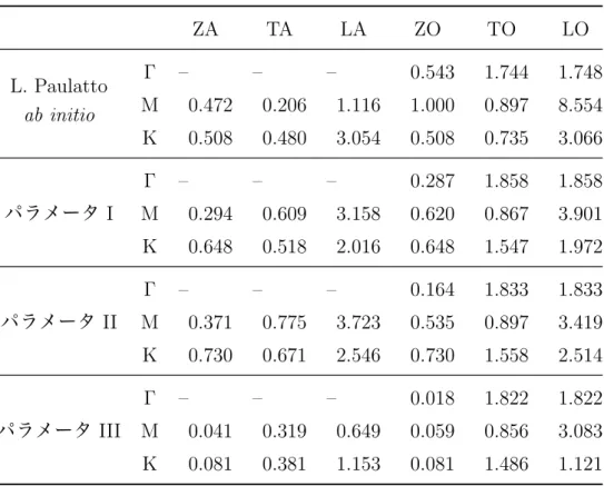 表 5.5: ブリルアンゾーンの対称点での振動数 上： L.Paulatto らの第一原理計算による 下：我々 が用いた M. Furukawa らの force constant model による