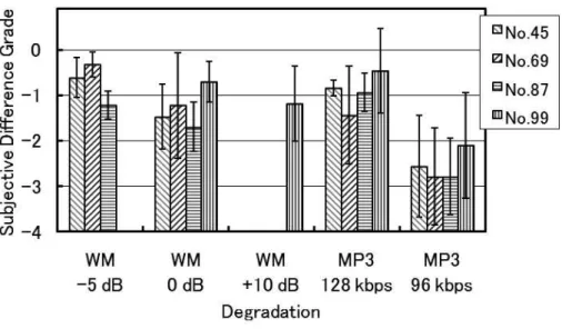 図 3.14: ITU-R BS.1116-1 に準拠した実験により得られた主観差分等級 (Subjective Dif- Dif-ference Grade) ． 域分割した上で，絶対閾値，周波数マスキングや時間マスキングを考慮した興奮パターン 上での相違の度合から複数の指標 (MOV) を計算し，ニューラルネットを用いて主観劣化 評価結果 (SDG) とよく合うような ODG を算出する MOV に対する重み付けをあらかじ め行っておいて，音質劣化度合を予測する手法である． ここでは， PEAQ の基本