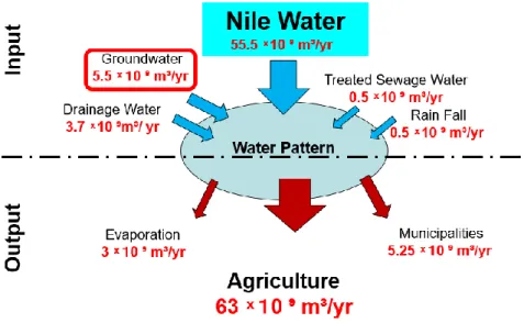 Figure 1.4: Main inputs and outputs of water budget in Egypt compiled after Allam (2001)