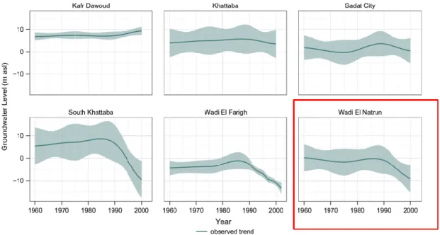Figure 1.5: Changes in water table depth in Western Nile Delta from 1960 to 2000 (Baietti et  al., 2005; Ibrahim, 2005)