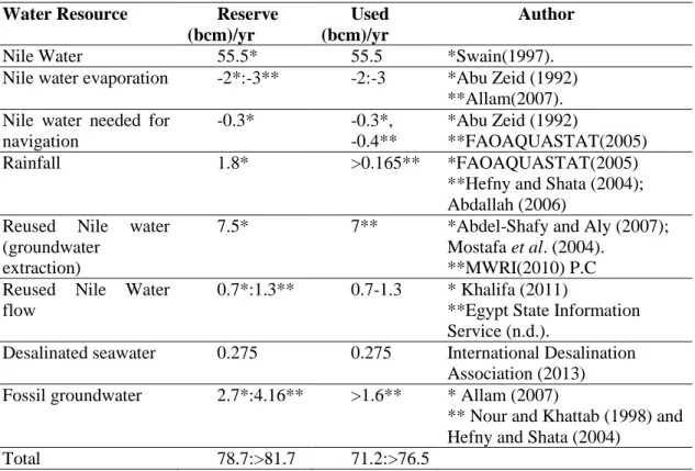 Table 3.3: Water resources availability and usage in Egypt modified after (Nashed et al., 2014)