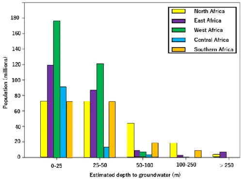Figure  3.8:  Distribution  of  regional  population  over  different  depths  to  groundwater  (Bonsor and MacDonald, 2011)