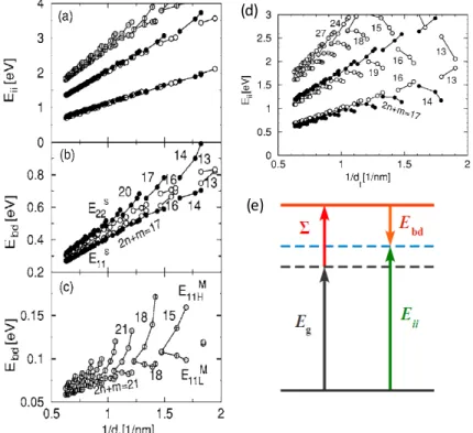 Figure 1-4: Transition energy E ii and binding energy E bd Kataura plot. (a) Exciton transition energy E ii calculated from STB nethod as a function of inverse of diameter d t 
