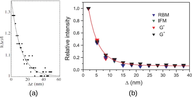 Figure 1-10: Relative Raman intensity as a function of tip-SWNT distance (a) The solid points are the experimental ratio between the Raman intensity of the G ′ band measured with the tip positioned at the distance ∆z above a SWNT, I(∆z), and the far field 