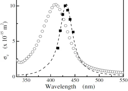 Figure 1-12: Absorption spectra of single silver sphere [31] The extinction cross-section σ e is approximately the same as the absorption cross-section σ a , σ e ≈ σ a 