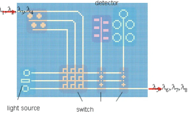図  光集積回路の模式図．光集積回路は，シリコン基板に空孔を開けることによって， 光導波路，光スイッチといった光学素子を作成し，同一基板上に配置することで実現するこ とができると考えられている．  研究背景 以下の節では，本研究の背景となる先駆的研究を紹介する．  フォトニック結晶を用いた光集積回路 光集積回路とは，主に，光導波路，光フィルター，光スイッチ、光変調器，光遅延，光メモ リ，光アイソレーターなどの光学素子を種々の操作を行う光学素子を同一基板上に載せた光回 路である。電子を用いる演算処理を光だけで