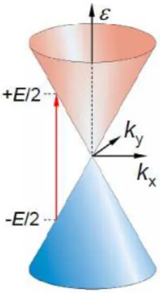 Figure 1-3: Excitation process responsibe for absorption of light in graphene. Elec- Elec-trons from the valence band (blue) are excited to the empty states in the conduction band (red) with conserving their momentum and gaining energy E = ~ ω