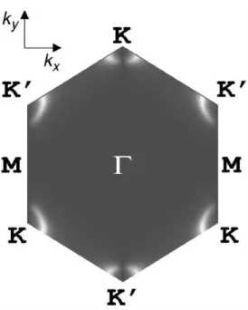 Figure 1-4: Plot of optical absorption intensity W (k) over the 2D Brilloun zone of graphite