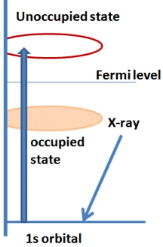 Figure 1-5: Schematic picture of X-ray absorption process.