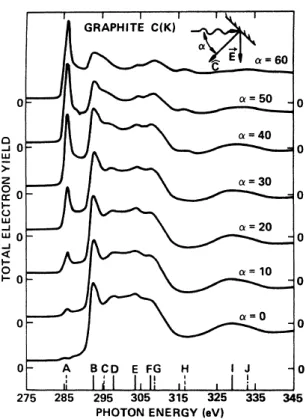 Figure 1-6: C(K)-edge absorption spectra of single-crystal graphite at various polar- polar-ization angle α between the surface normal and the Poynting vector of the light