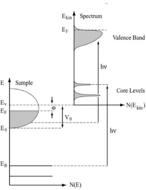 Figure 1-10: Energetics of the photoemission process. The electron energy distribu- distribu-tion, N (E kin ), are produced for valence band or core levels by the incoming photons and measured as a function of kinetic energy E kin of the photo-electron