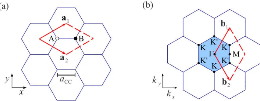 Figure 2-1: (a) Unit cell and (b) the Brillouin zone of graphene are shown, respectively, as the dotted rhombus and the shaded hexagon
