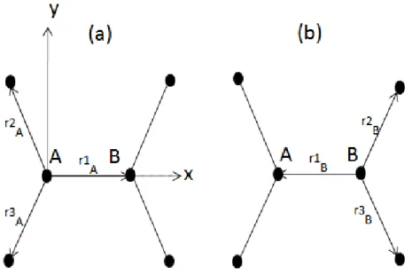 Figure 2-2: Vectors conneting nearest neighbor atoms in graphene for (a) the A atom and (b) the B atom