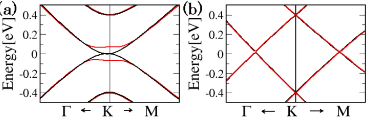図 2.6: 2 層グラフェンの K 点近傍のエネルギーバンド。 (a) AB - stacking 、 (b) AA - stacking であ る。黒の実線は電場をかけていない状態。赤の実線は有限の電場をかけた状態。 AA - stacking で はバンド にギャップは開いていないが 、 AB - stacking のみバンド にギャップが開く。