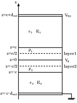 図 3.1 のような GFET のモデルを考える。ここで 、絶縁膜の厚さはそれぞれ d ox1 = 0.3 [nm]、d ox2 = 300 [nm]、誘電率は ε 1 = 7、ε 2 = 3.9 として計算している。グラフェ ンの各層の電荷は層に垂直な方向には一様に分布していると考えた。また、グラフェンの 局所的なポテンシャルとして、layer1 と layer2 の中間の値を用いた。
