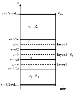 図 3.2: 3 層グラフェンの GFET の境界条件。 2 層グラフェンの場合と同様に φ (0) = V q としてい る。絶縁膜は 2 層の場合と同様のものを用いている。 φ (z) =                 E 1 ( z − 32 c − d ox1 ) + V T G , ( c2 &lt; z ≤ 32 c + d ox1 ) ,ρ12ε0(z−32c)2+E1(z−32c−dox1)+VTG,(c2&lt; z≤32c)