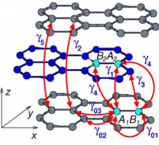 図 1.4: AB - stacking のグラファイトの単位胞には A 1 , A 2 , B 1 , B 2 の 4 つの炭素原子がある。各炭 素原子間のホッピングパラメーター γ 0 1 , γ 0 2 , γ 0 3 , γ 1 , 