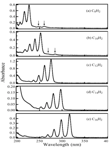Figure 1-2: Typical UV/Vis spectra of a series of polyynes [27].