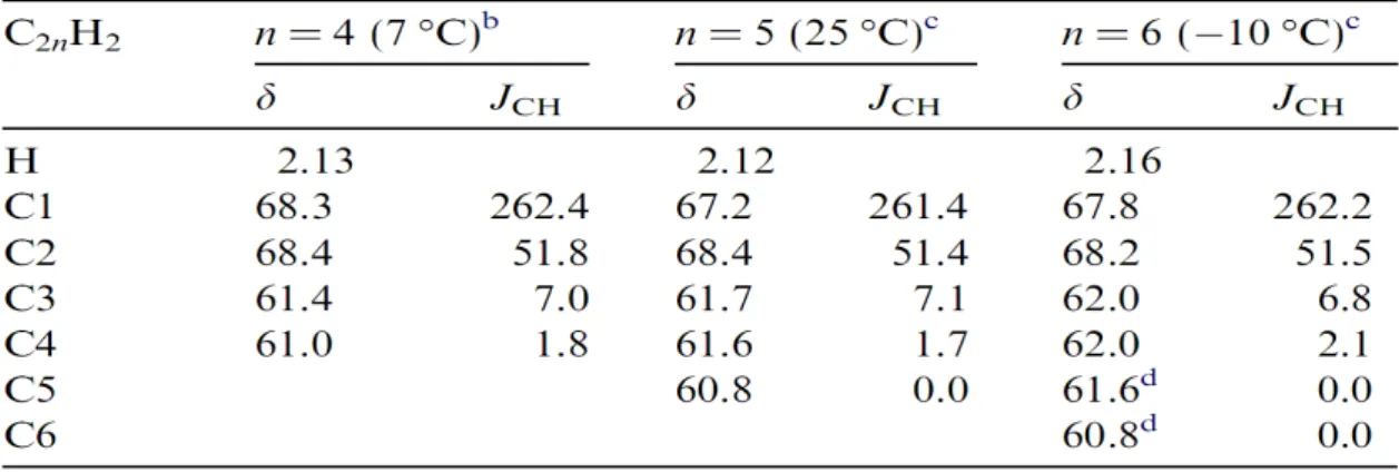 Table 1.1: Experimental data on chemical shift δ and spin-spin coupling constants (ppm) J CH between 1 H and 13 C nuclei.