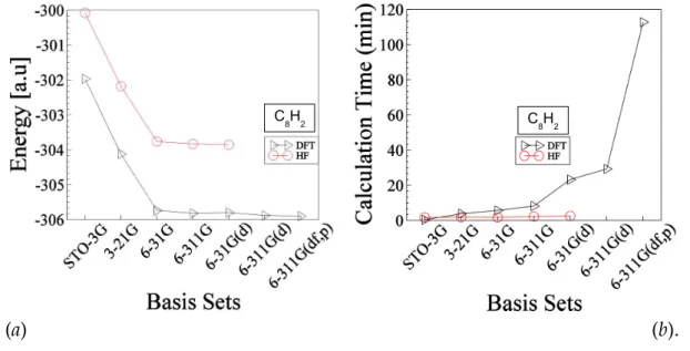 Figure 3-1: Shows energy (a) of C 8 H 2 molecule and the calculation time (b) as a function of basis sets for both DFT and HF methods
