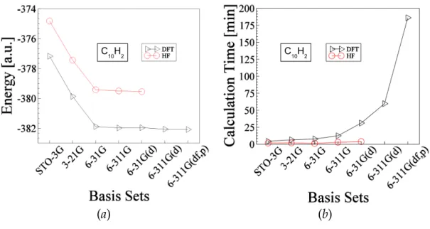 Figure 3-2: Shows optimized data for the molecule C 10 H 2 . The explanation of this figure is similar to the above Fig.3-1