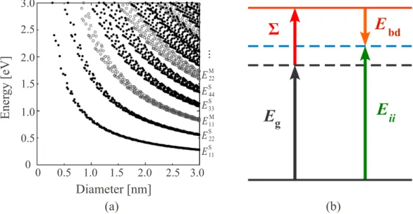 Figure 1-4: (a) STB Kataura plot, the vertical energy axis is the nanotube band gap [7]