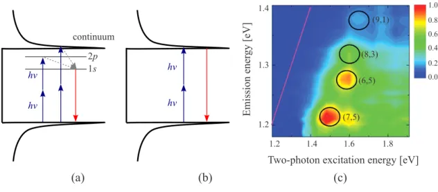 Figure 1-5: Two-photon experiment by Wang et al. [10]. (a) In the exciton picture, the 1s exciton state is forbidden under two-photon excitation