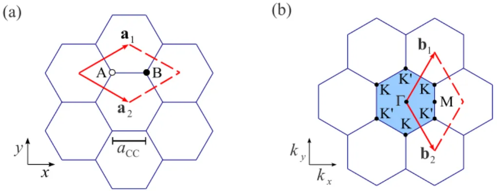 Figure 2-1: (a) The unit cell and (b) Brillouin zone of graphene are shown, respectively, as the dotted rhombus and the shaded hexagon