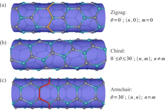 Figure 2-3: Classification of carbon nanotubes: (a) zigzag, (b) chiral, (c) armchair SWNTs.