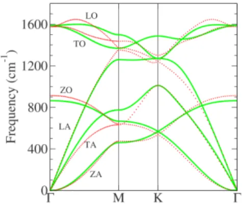 図 1.6: Zimmermann らによって計算されたグラフェンのフォノン [6] 緑色の線が Zimmermann ら によって力定数の総和則をとりいれて計算をおこなったグラフェンのフォノン分散関係 [6]