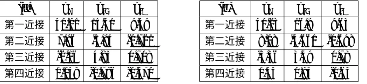 図 5.1 の (b) の力定数の総和則を含めず ﬁtting した場合 Γ 点付近のエネルギーの振動 モードにおいて虚数の振動数をもっていることがわかる。これは振動モードが減衰運動 になることを示しており, 実験のフォノンと一致していない。したがって力定数の総和則 を含めて ﬁtting をすると Γ 点付近のフォノンを正確に計算することができる。次に, より 正確に実験の結果を ﬁtting するために考慮する原子の近接数を 14 近接まで増やした。第 14 近接までの原子の力寄与をとりいれ, さらに力