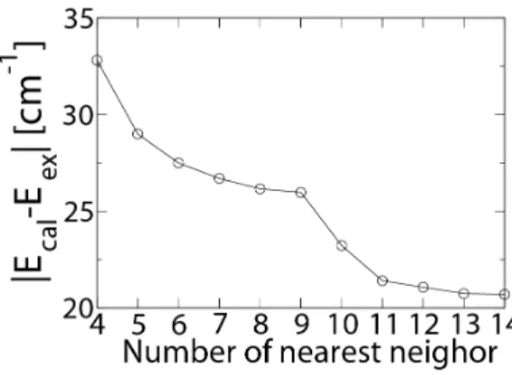 図 5.5: 実験値と計算値の差の絶対値 . 横軸に考慮する近接の数を第 4 近接から第 14 近接まで増や しながらにプロットした .