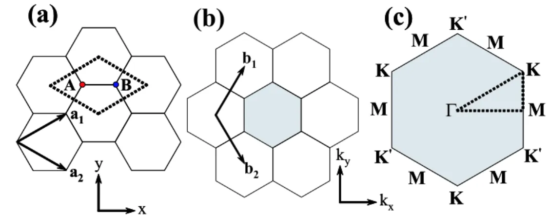 Figure 2.1: (a) The unit cell of graphene sheet is shown as the dotted rhombus. The red and blue dots in the dotted rhombus indicate the A and B sub-lattices, respectively