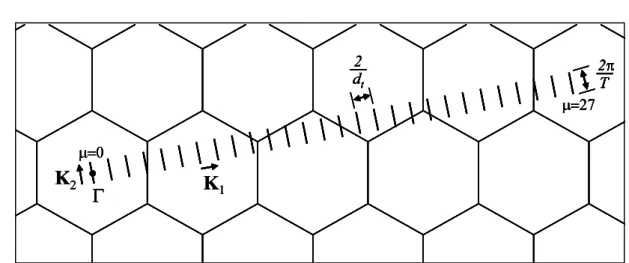 Figure 2.3: The Brillouin zone of (4,2) SWNT is represented by the set of N = 28 parallel cutting lines