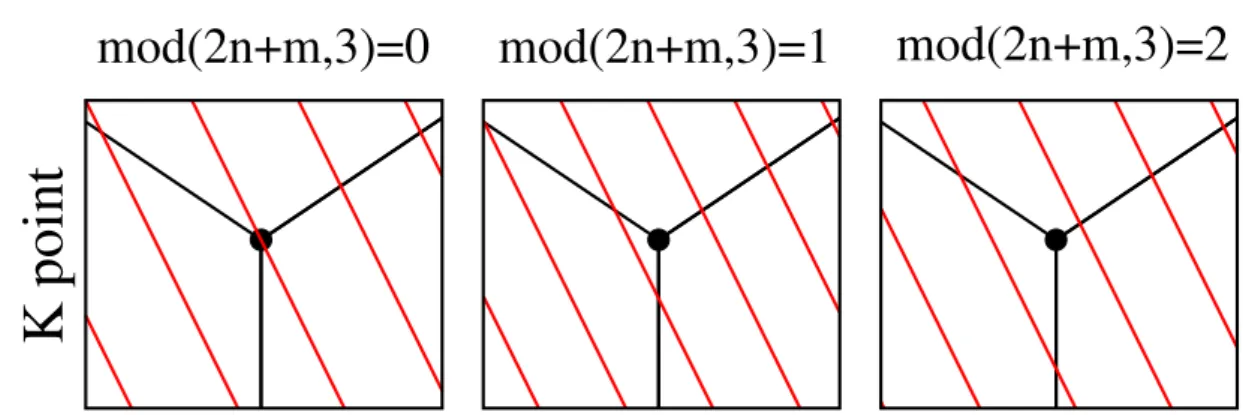 Figure 2.7: Three possible conﬁgurations of the cutting lines in the vicinity of the K point depending on the value of mod(2n + m, 3)