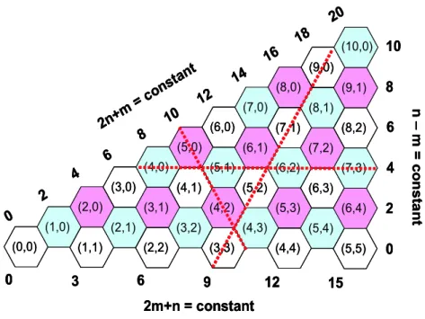 Figure 2.8: Classiﬁcation of M 0, S1, and S2 in the graphene sheet. The (n, m) indexes are written in the hexagon of the corresponding chiral vector