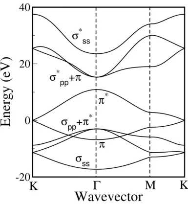 Figure 2.11: Electronic energy dispersion relations for the σ and π bands of a graphene sheet along the K − Γ − M − K direction.