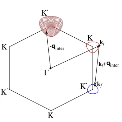 Figure 3.2: Equi-energy contours for incident laser energy E = E(k i ), interaction energy E (k i + q inter ), and scattered energy E(k f ) are shown as red, brown, and blue solid circles, respectively, around the hexagonal corners of the K or K 0 points i