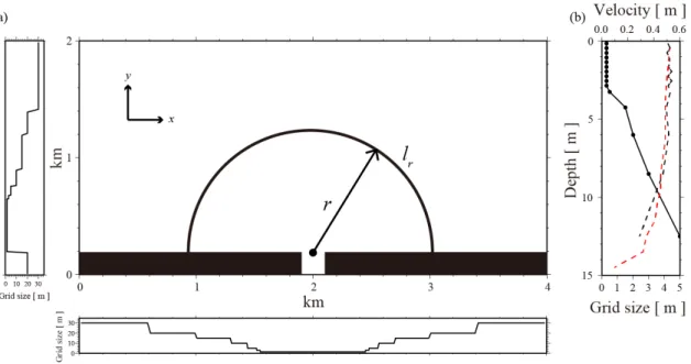 Figure 2.    Plan view of the MITgcm (a). Black rectangles extending along the x-axis between 0 < y < 0.2  km  represent the modeled  shoreline,  which is interrupted  by the river  mouth at 1.9 <  x  < 2.1 km