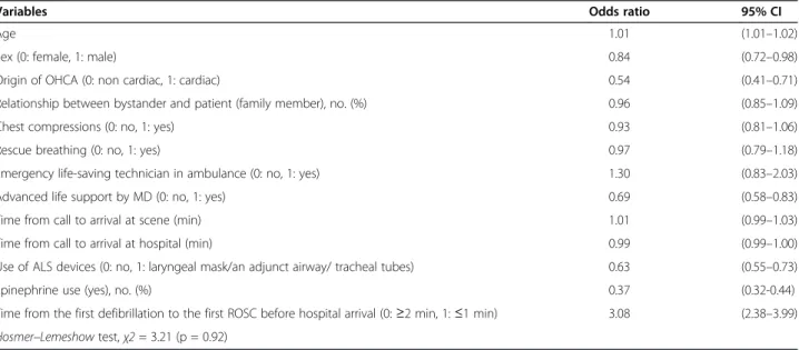 Table 5 Results of logistic regression analysis: adjusted odds ratios (ORs) and 95% confidence intervals (CIs) for the factors related to the number of defibrillation shocks