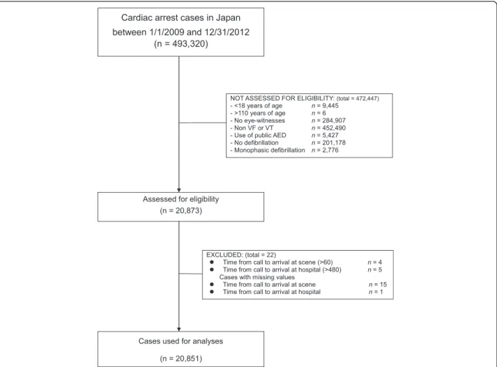 Figure 1 The out-of-hospital cardiac arrest (OHCA) cases evaluated for the analysis. The number of each item in the “ NOT ASSESSED FOR ELIGIBILITY ” and “ EXCLUDED ” boxes does not sum up to the total numbers in the boxes due to overlapping items.
