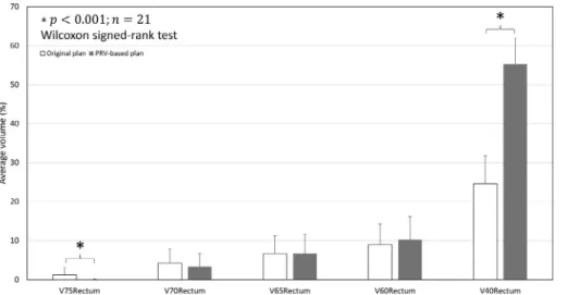 Fig. 10. Comparisons of average dose evaluation indices of the rectum (rectum V 75 , V 70 , V 65 , V 60 , and V 40 ) between  ori-ginal and PRV-based plans.