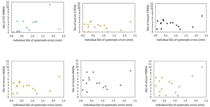 Fig. 15. Relationships between the SDs of dose evaluation indices and the individual SDs of random errors of rectum shape variations for 15 cases along the anterior direction.