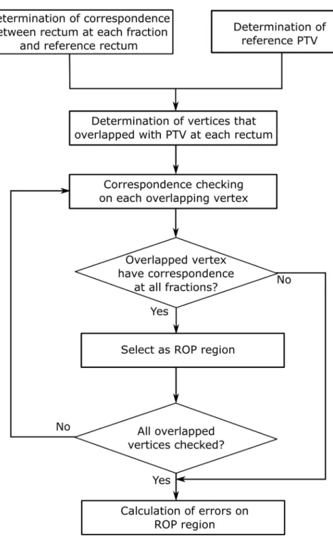 Fig. 6. A ﬂowchart to calculate systematic and random errors of rectum-overlapped-with-PTV (ROP) regions due to shape variations using a statistical point distribution models (PDMs).