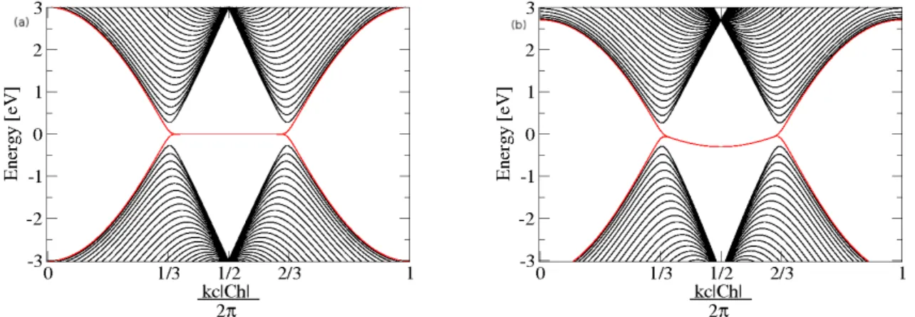 図 3.6: エッジ状態の局在長。軸回りの波数 k c によって局在長が変化する 8 。